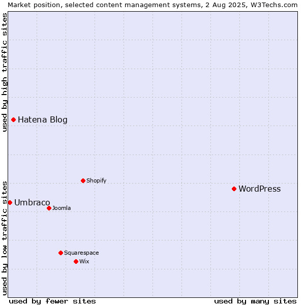 Market position of WordPress vs. Hatena Blog vs. Umbraco
