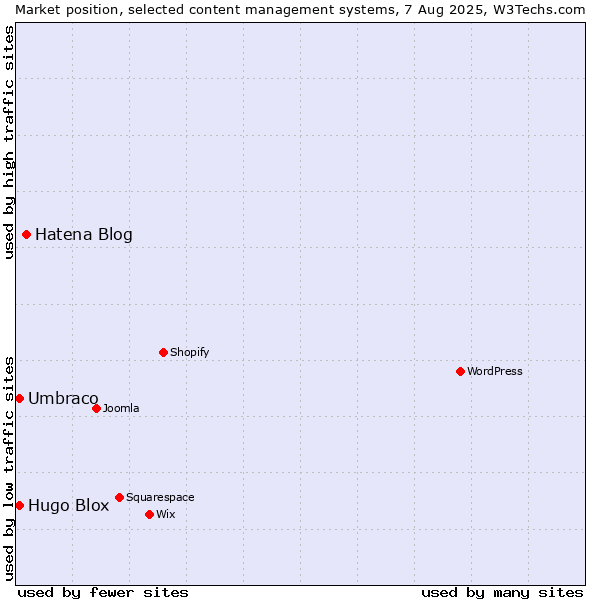 Market position of Hatena Blog vs. Umbraco vs. Hugo Blox