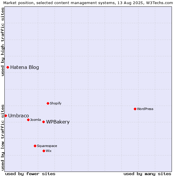Market position of WPBakery vs. Hatena Blog vs. Umbraco