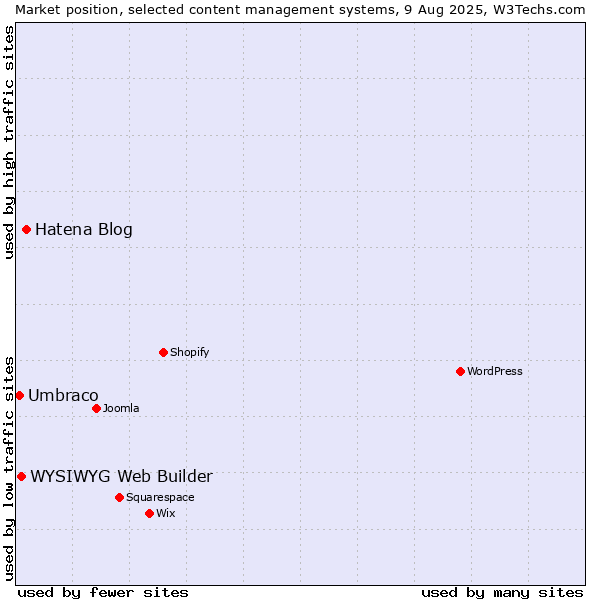 Market position of Hatena Blog vs. WYSIWYG Web Builder vs. Umbraco