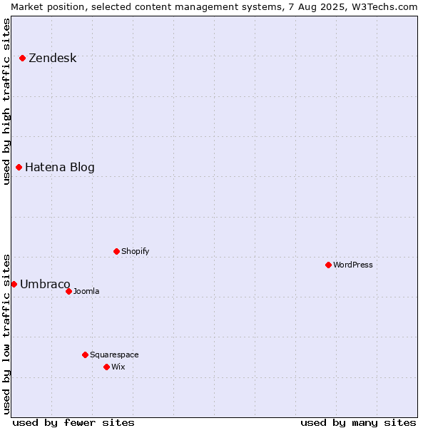 Market position of Zendesk vs. Hatena Blog vs. Umbraco