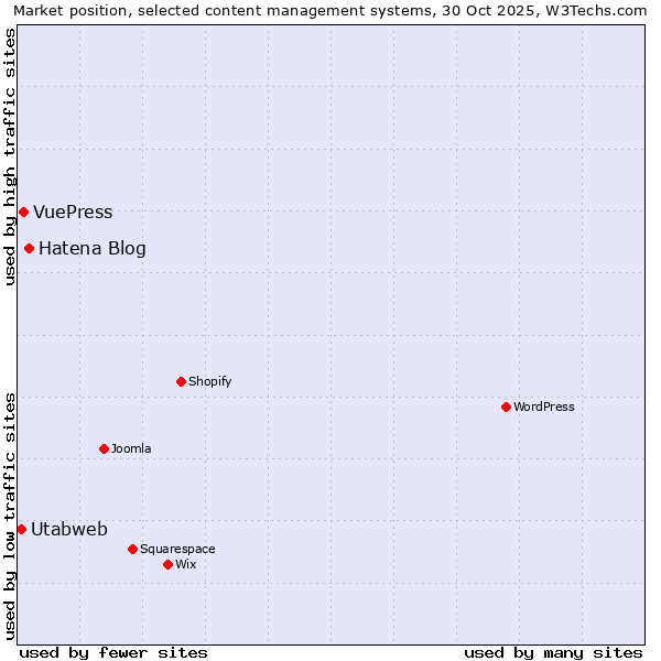 Market position of Hatena Blog vs. VuePress vs. Utabweb