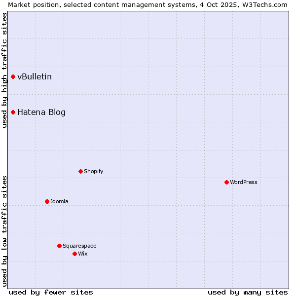 Market position of Hatena Blog vs. vBulletin