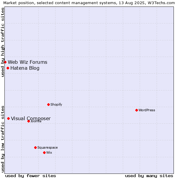 Market position of Visual Composer vs. Hatena Blog vs. Web Wiz Forums