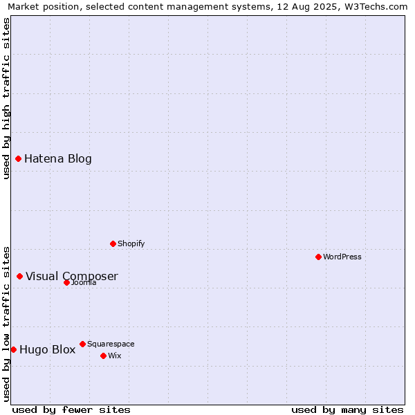 Market position of Visual Composer vs. Hatena Blog vs. Hugo Blox