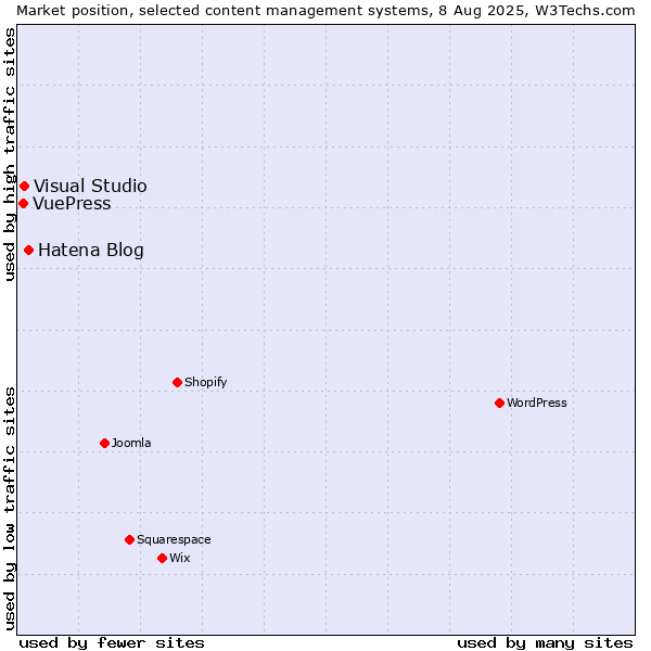 Market position of Hatena Blog vs. Visual Studio vs. VuePress