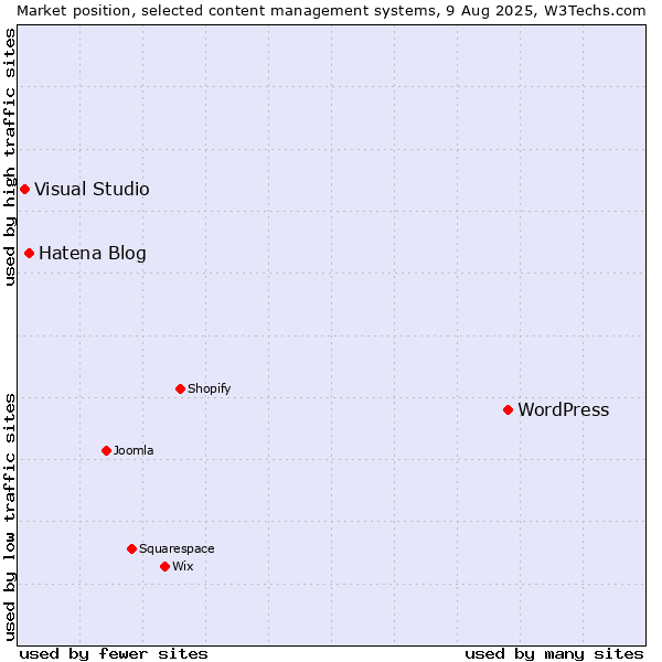 Market position of WordPress vs. Hatena Blog vs. Visual Studio