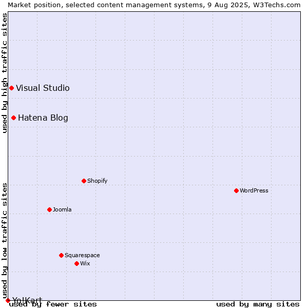 Market position of Hatena Blog vs. Visual Studio vs. Yo!Kart