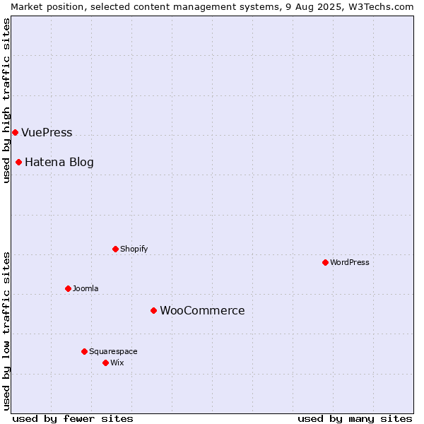 Market position of WooCommerce vs. Hatena Blog vs. VuePress