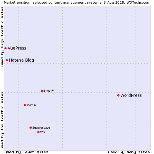 Market position of WordPress vs. Hatena Blog vs. VuePress