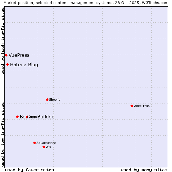 Market position of Beaver Builder vs. Hatena Blog vs. VuePress