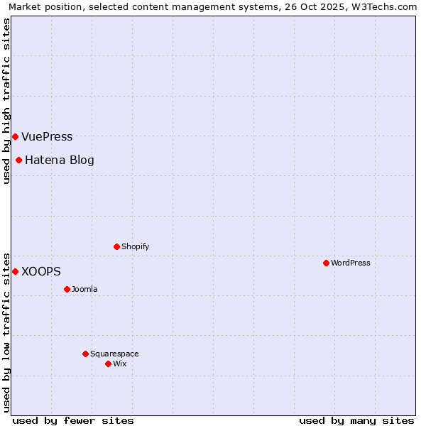 Market position of Hatena Blog vs. XOOPS vs. VuePress