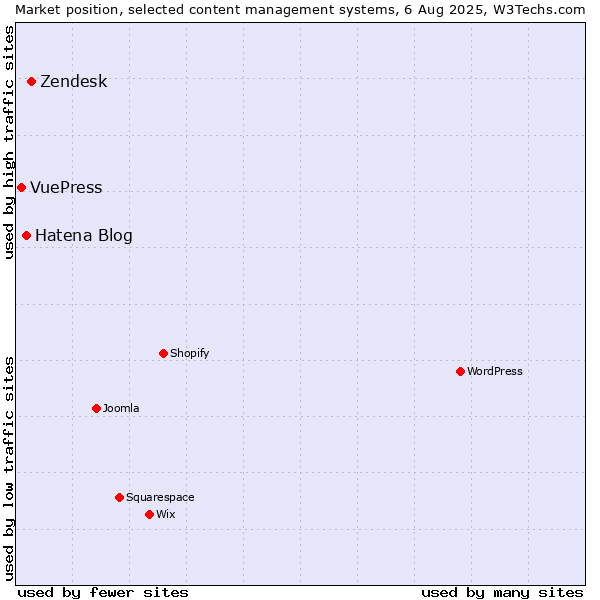 Market position of Zendesk vs. Hatena Blog vs. VuePress