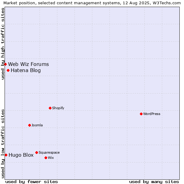 Market position of Hatena Blog vs. Hugo Blox vs. Web Wiz Forums