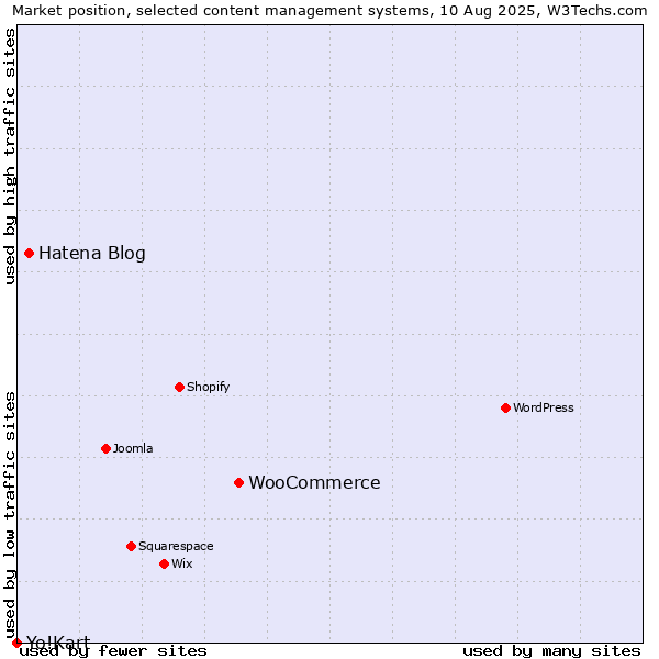 Market position of WooCommerce vs. Hatena Blog vs. Yo!Kart