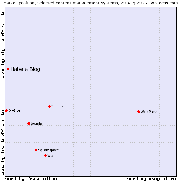 Market position of Hatena Blog vs. X-Cart