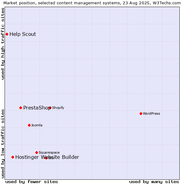 Market position of PrestaShop vs. Hostinger Website Builder vs. Help Scout
