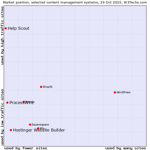Market position of Hostinger Website Builder vs. ProcessWire vs. Help Scout