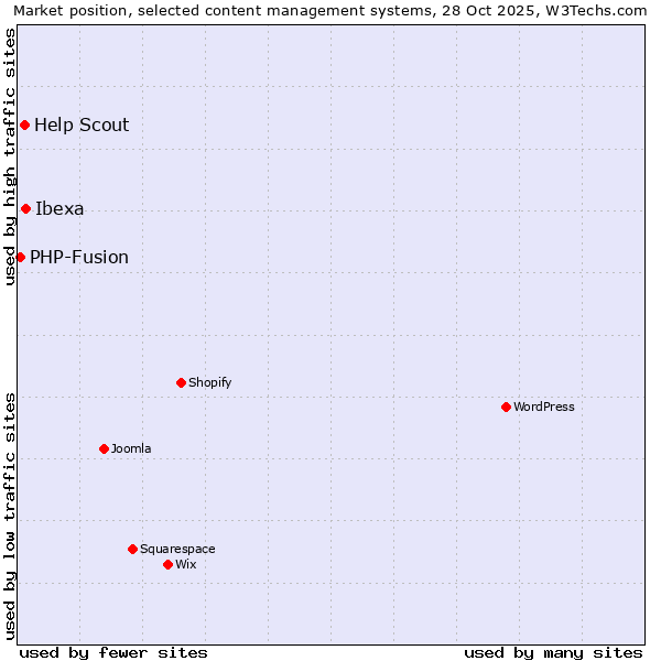 Market position of Ibexa vs. Help Scout vs. PHP-Fusion