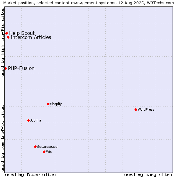 Market position of Intercom Articles vs. Help Scout vs. PHP-Fusion