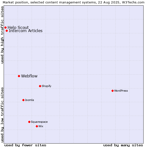 Market position of Webflow vs. Intercom Articles vs. Help Scout