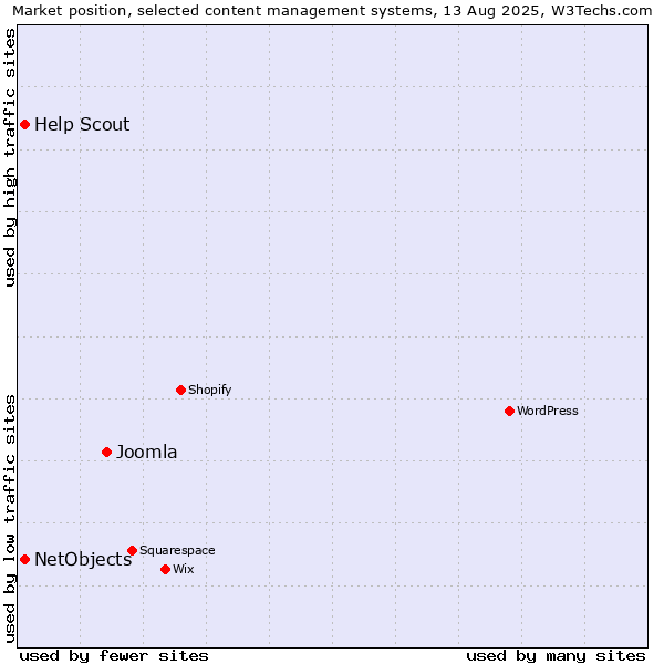 Market position of Joomla vs. NetObjects vs. Help Scout