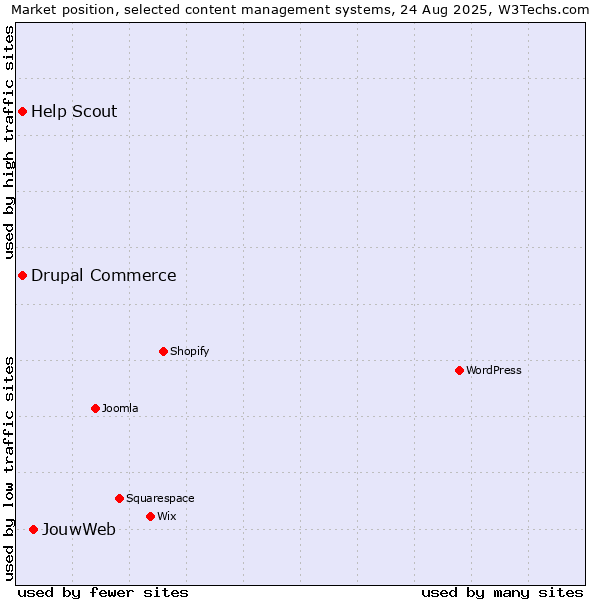 Market position of JouwWeb vs. Drupal Commerce vs. Help Scout