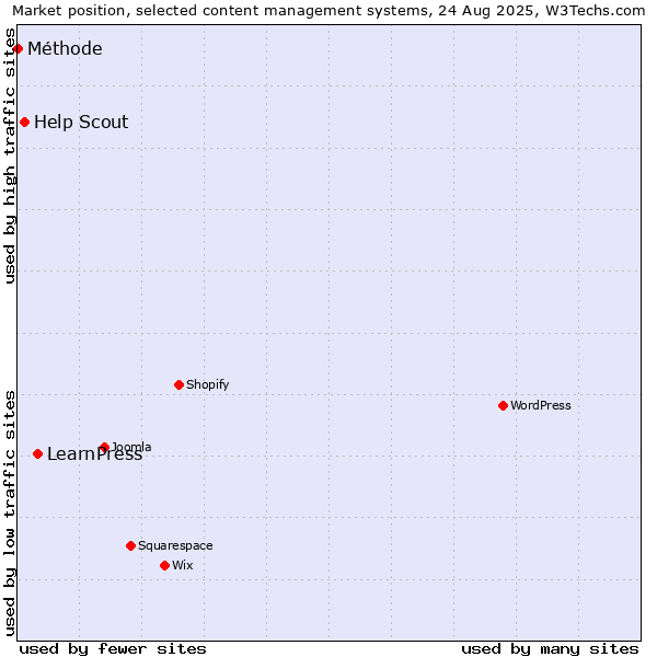 Market position of LearnPress vs. Help Scout vs. Méthode