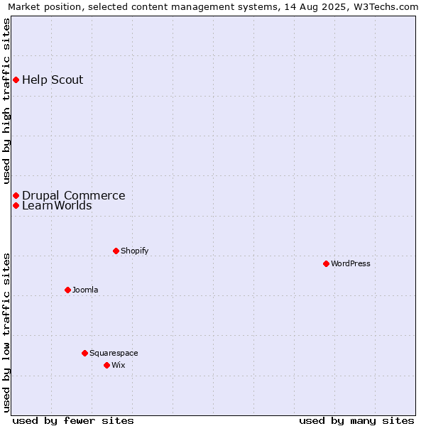 Market position of Drupal Commerce vs. Help Scout vs. LearnWorlds