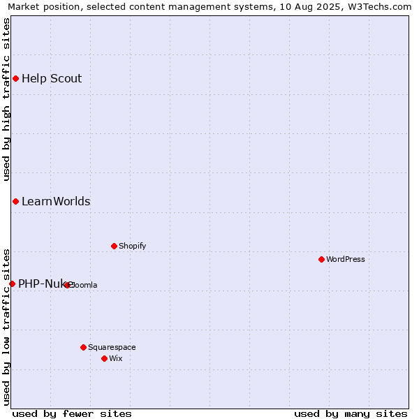 Market position of Help Scout vs. LearnWorlds vs. PHP-Nuke