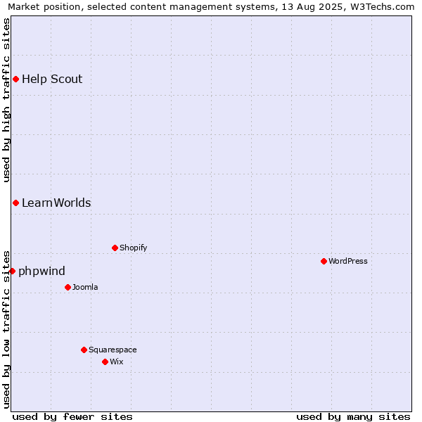 Market position of Help Scout vs. LearnWorlds vs. phpwind