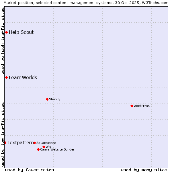 Market position of LearnWorlds vs. Help Scout vs. Textpattern
