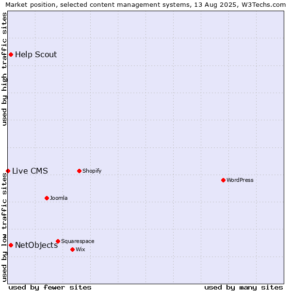 Market position of NetObjects vs. Help Scout vs. Live CMS