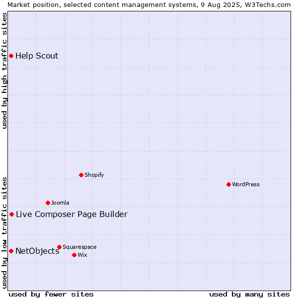 Market position of Live Composer Page Builder vs. NetObjects vs. Help Scout