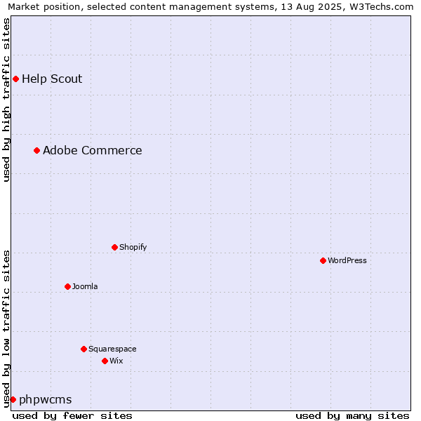 Market position of Adobe Commerce vs. Help Scout vs. phpwcms