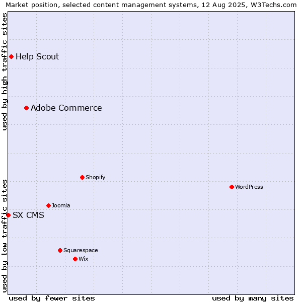 Market position of Adobe Commerce vs. Help Scout vs. SX CMS