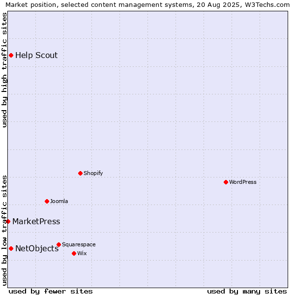 Market position of NetObjects vs. Help Scout vs. MarketPress