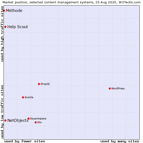 Market position of NetObjects vs. Help Scout vs. Méthode