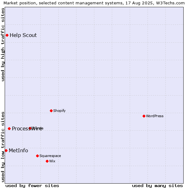 Market position of ProcessWire vs. Help Scout vs. MetInfo