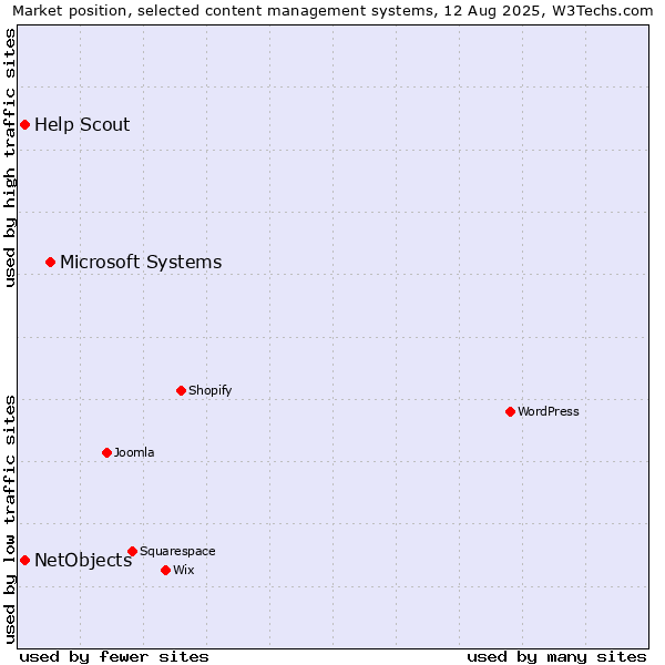 Market position of Microsoft Systems vs. NetObjects vs. Help Scout