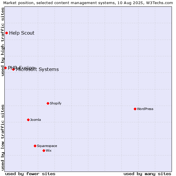Market position of Microsoft Systems vs. Help Scout vs. PHP-Fusion