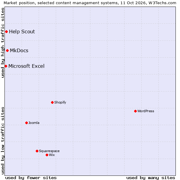 Market position of MkDocs vs. Help Scout vs. Microsoft Excel