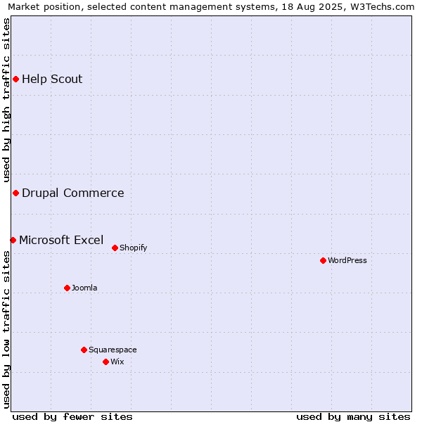 Market position of Drupal Commerce vs. Help Scout vs. Microsoft Excel