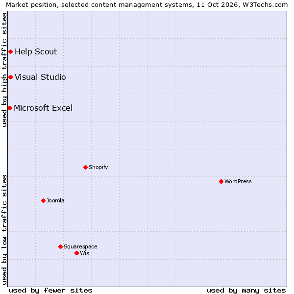 Market position of Visual Studio vs. Help Scout vs. Microsoft Excel