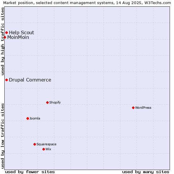 Market position of Drupal Commerce vs. Help Scout vs. MoinMoin