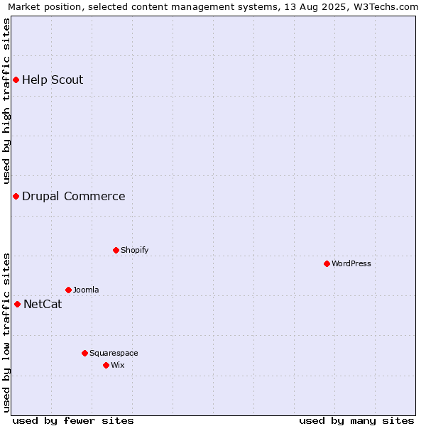 Market position of NetCat vs. Drupal Commerce vs. Help Scout