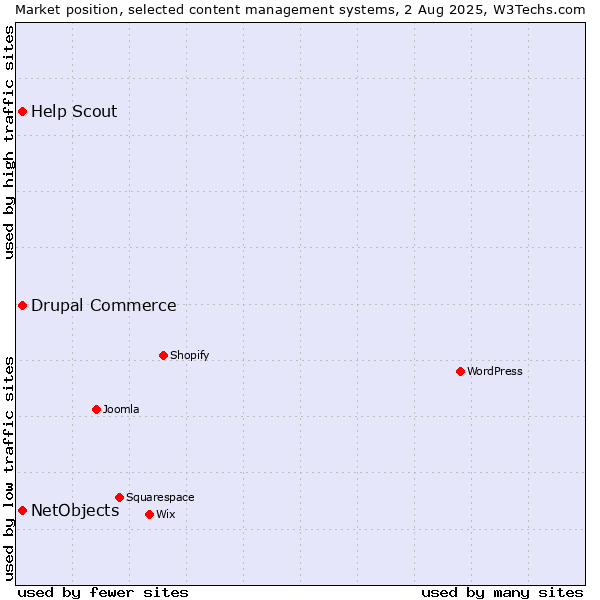 Market position of Drupal Commerce vs. NetObjects vs. Help Scout