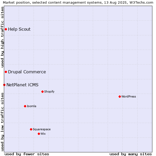 Market position of Drupal Commerce vs. Help Scout vs. NetPlanet iCMS