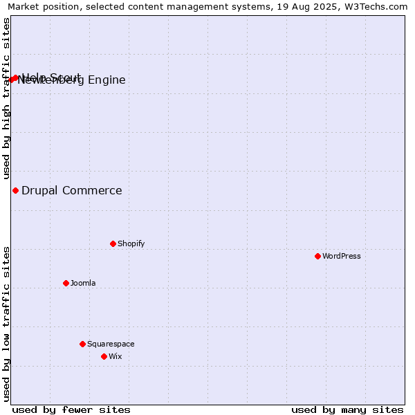 Market position of Drupal Commerce vs. Help Scout vs. Newtenberg Engine