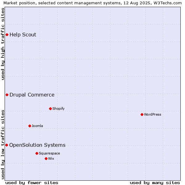 Market position of Drupal Commerce vs. Help Scout vs. OpenSolution Systems
